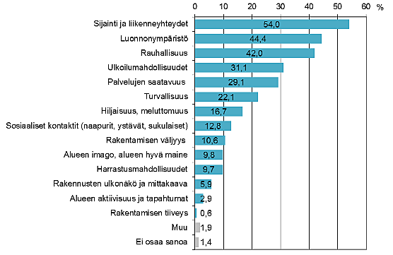 Viihtyvyystekijät